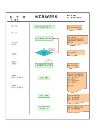员工激励和授权流程图