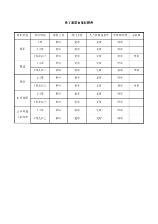 员工离职审批权限表