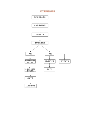员工离职程序-辞退