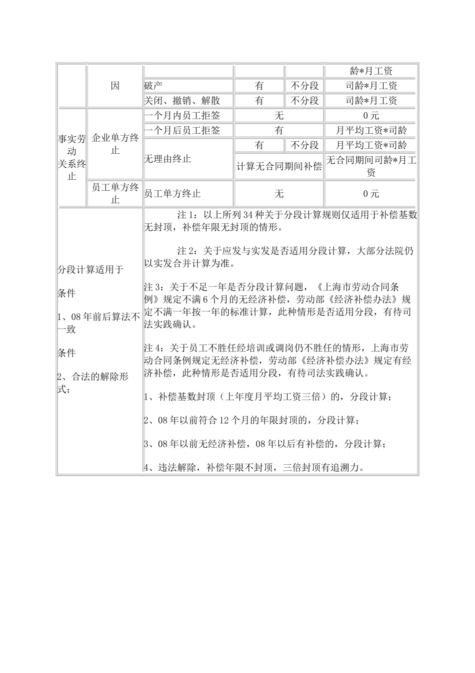 员工离职的34种形式与经济补偿计算对照表_第2页