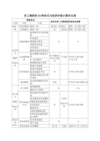 员工离职的34种形式与经济补偿计算对照表