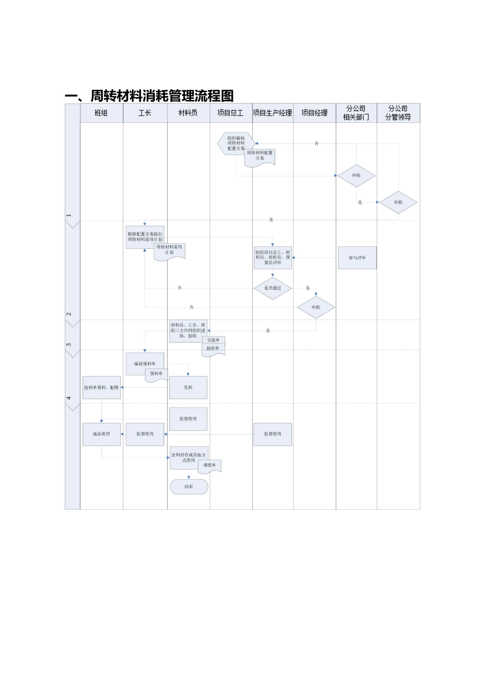 周转材料消耗管理流程01122_第3页