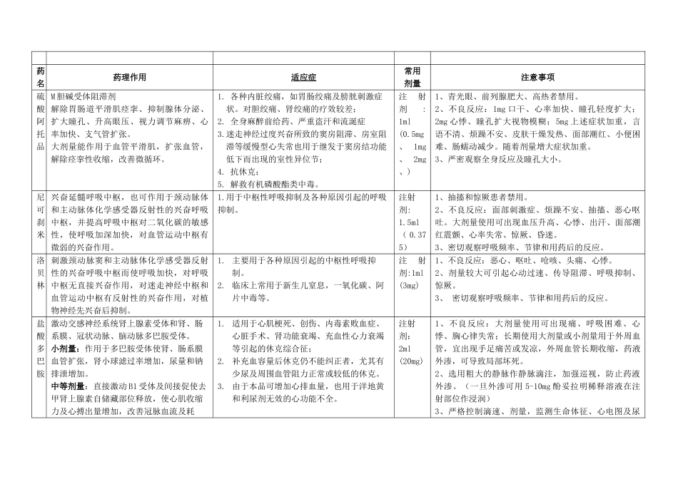 呼吸内科急救药品使用指南_第2页