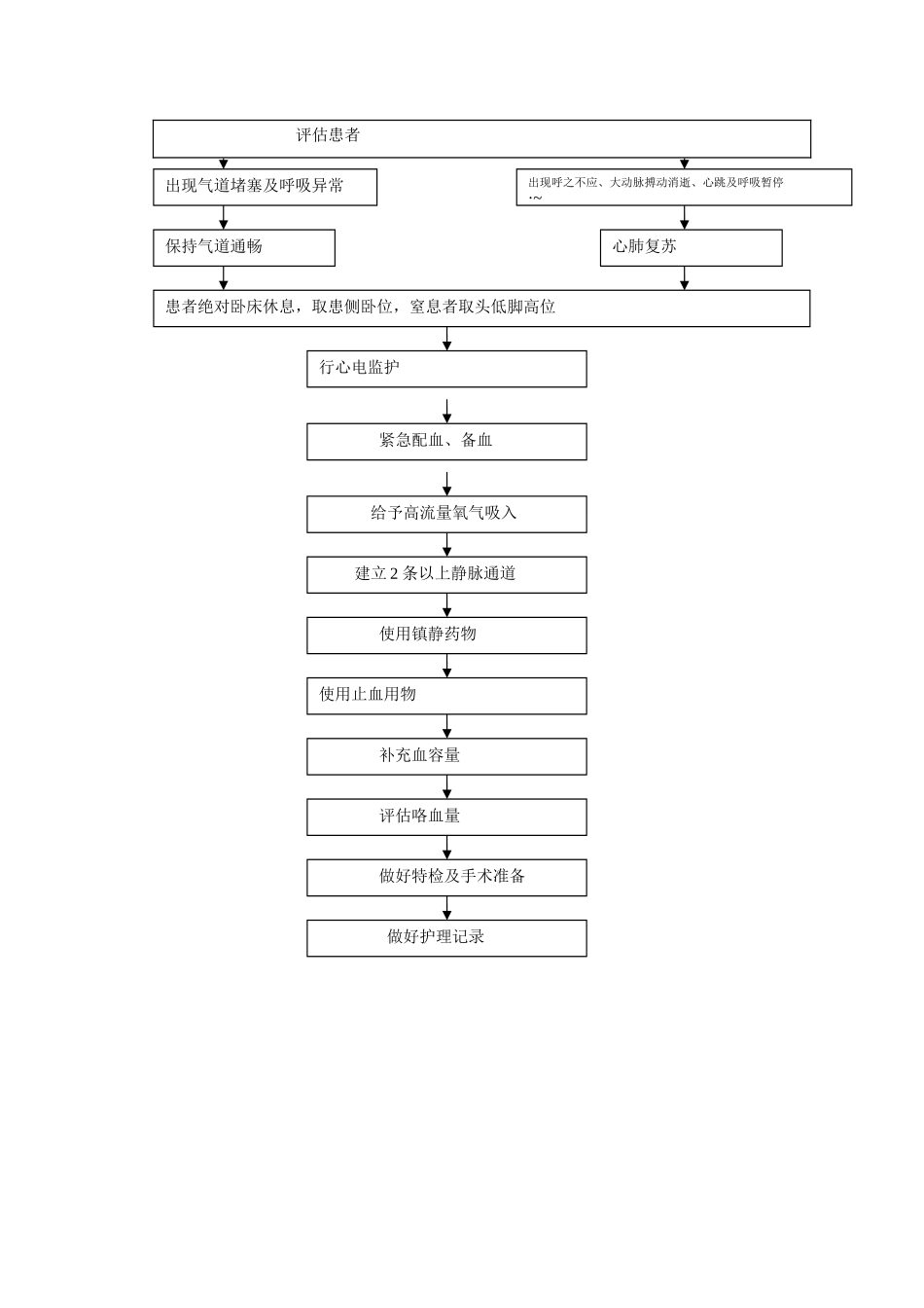 呼吸科急危重症的应急预案与处理流程_第3页