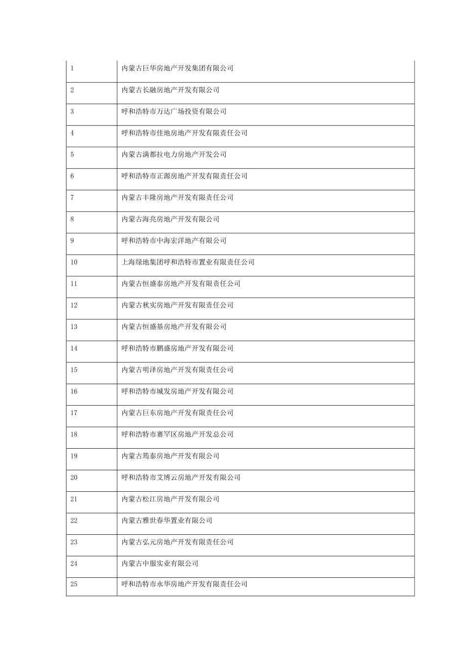 呼和浩特市房地产开发企业400强_第1页