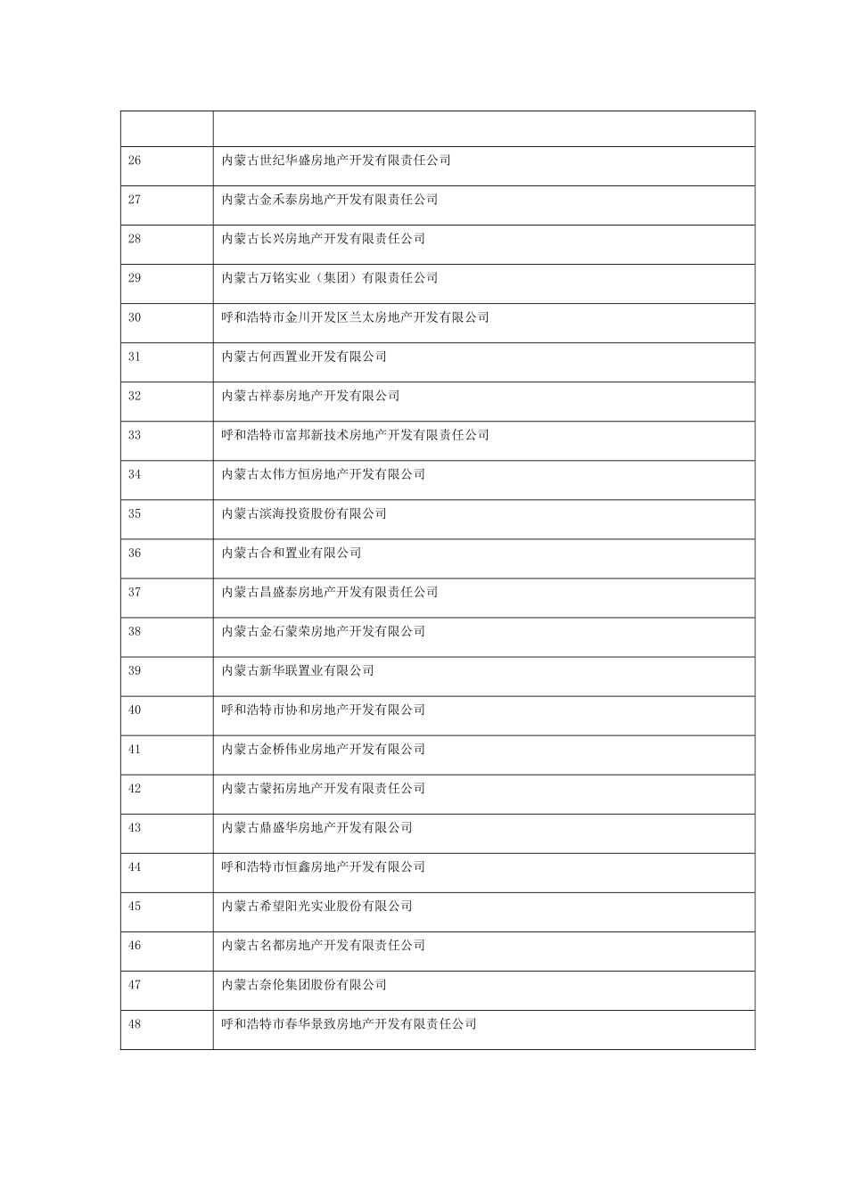 呼和浩特市房地产开发企业400强_第2页