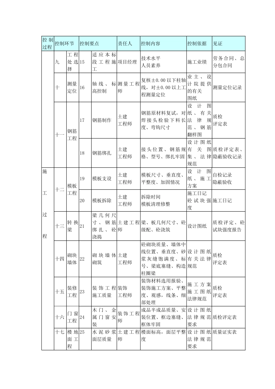 呼和浩特某大型酒店质量保证措施_第3页
