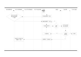 品牌推广活动报批流程