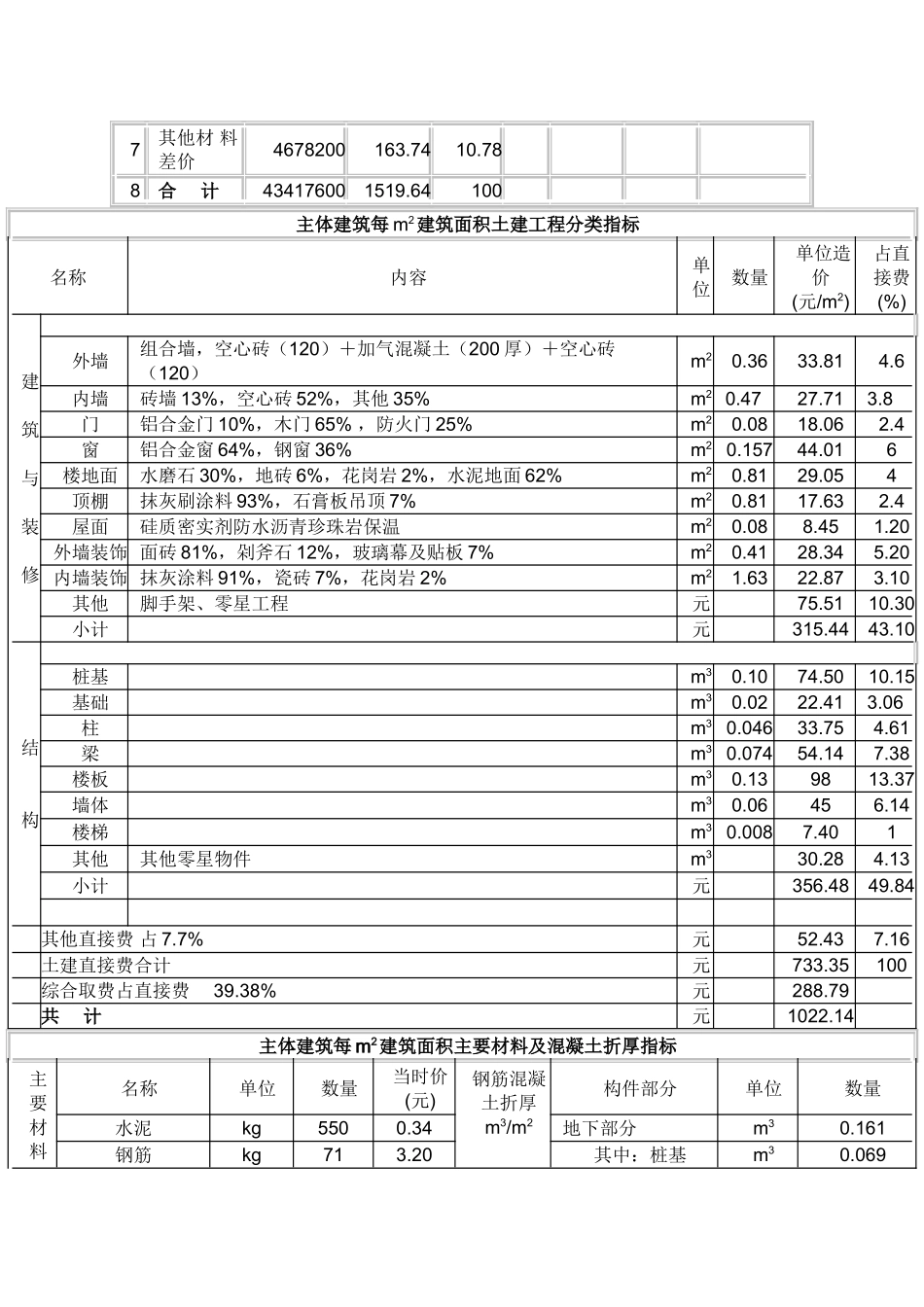 哈尔滨某大厦工程造价分析_第3页