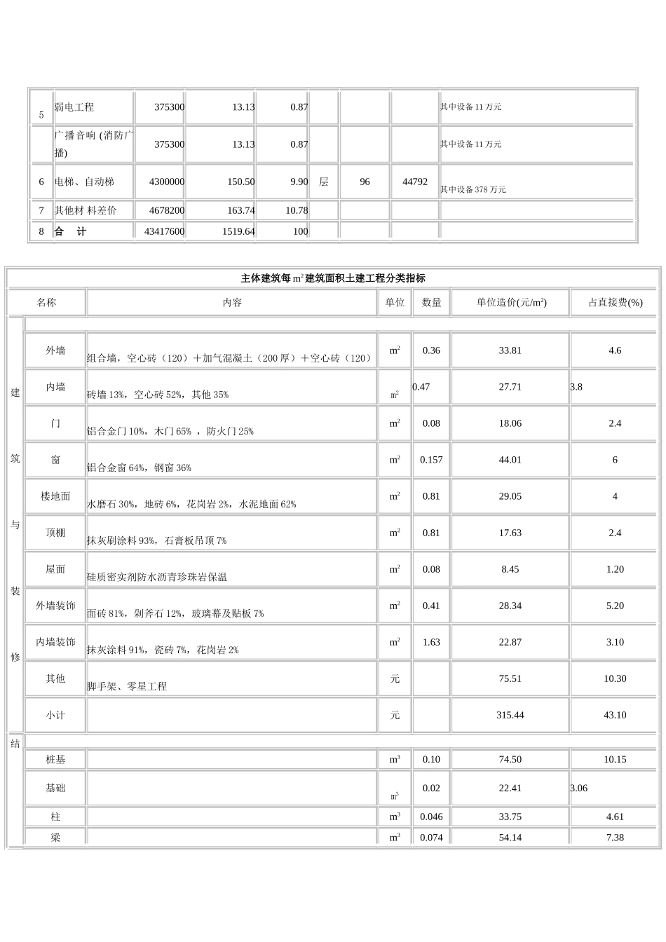 哈尔滨某框架结构28571平米15层综合楼综合指标_第3页