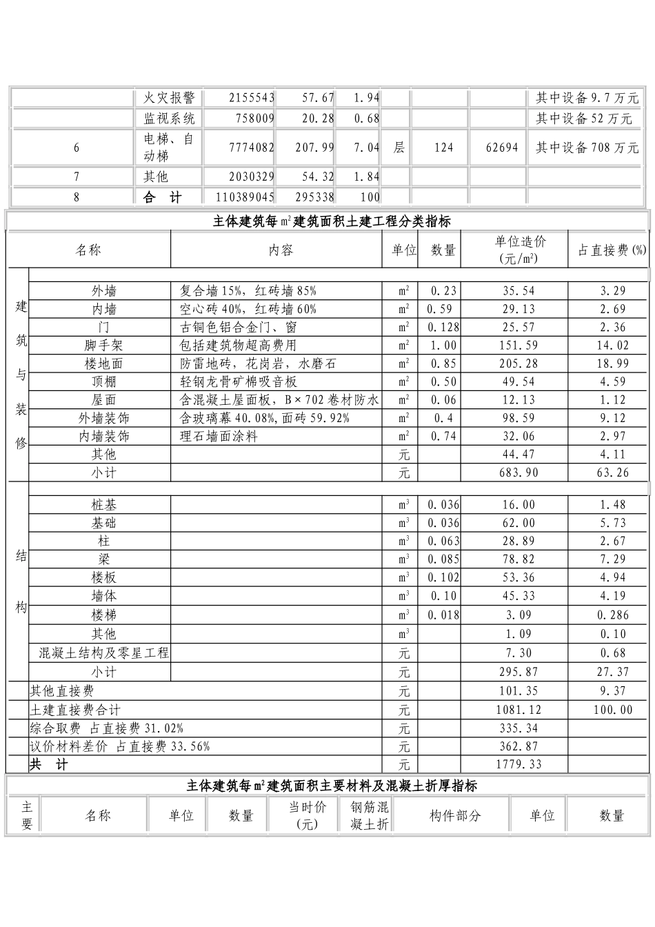 哈尔滨某贸易大厦工程造价分析_第3页
