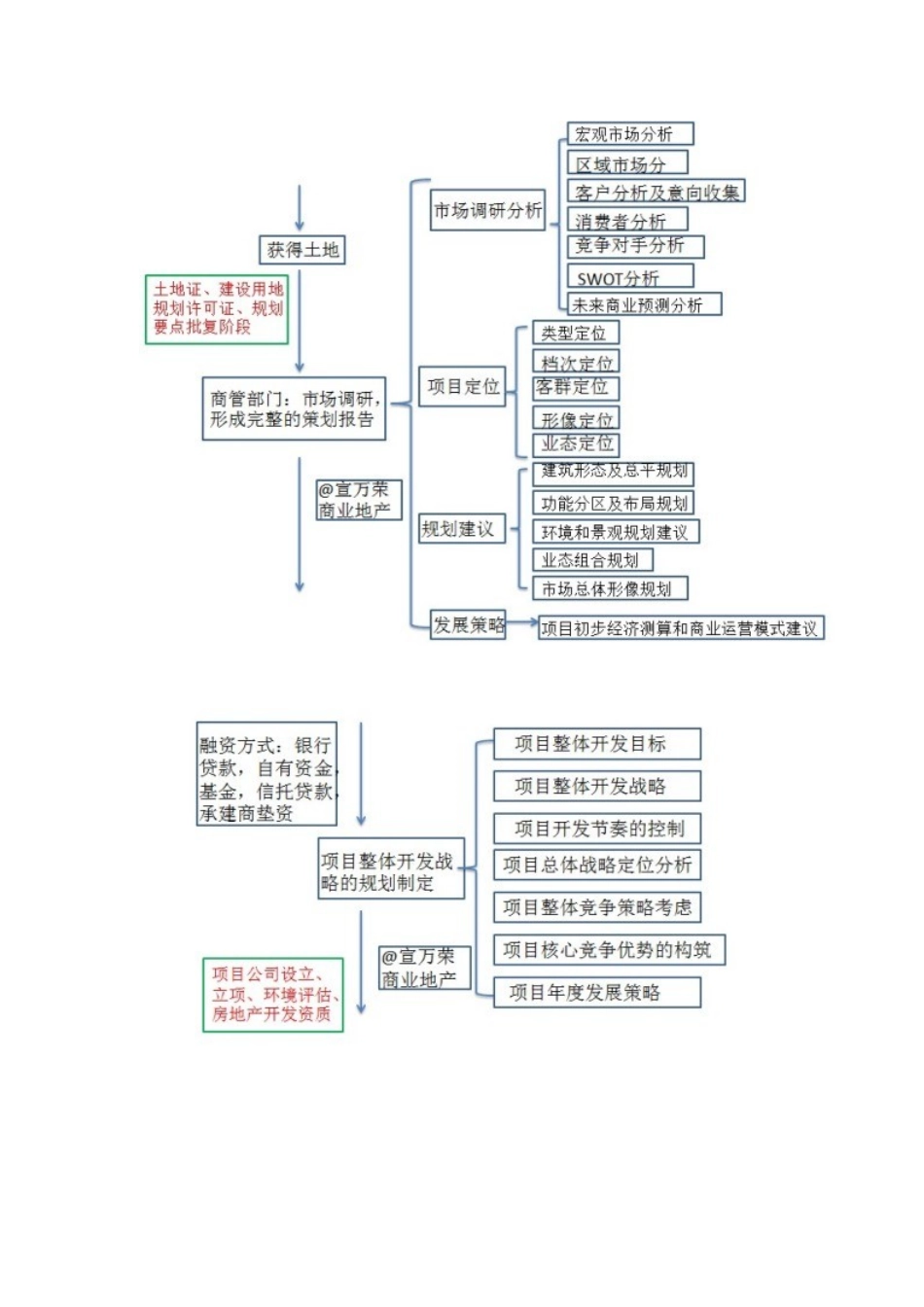 商业地产开发流程图1_第2页