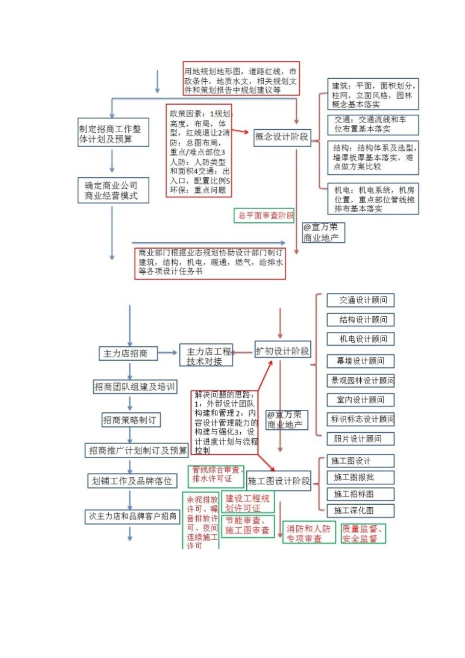 商业地产开发流程图1_第3页