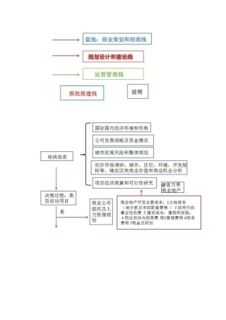 商业地产开发流程图1