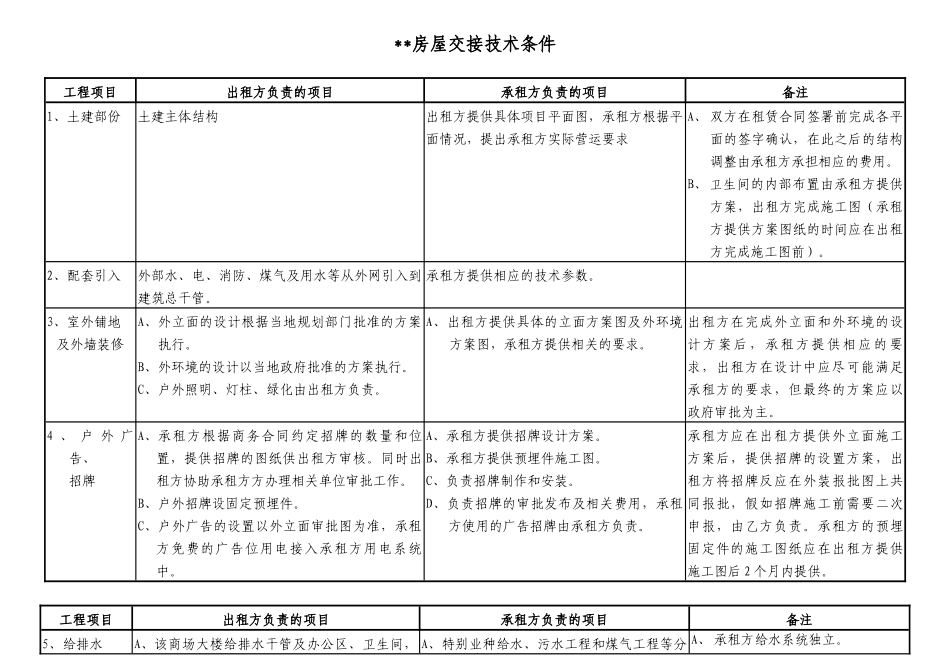 商业地产集团房屋交接技术条件_第1页