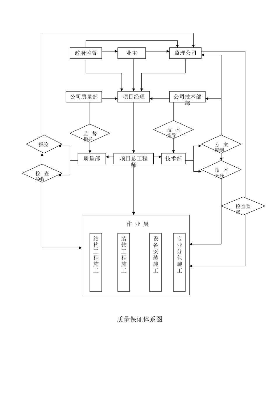 商业广场工程质量保证体系及措施_第2页