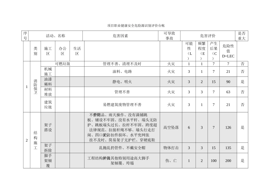 商业广场项目职业健康安全危险源识别评价台帐_第2页
