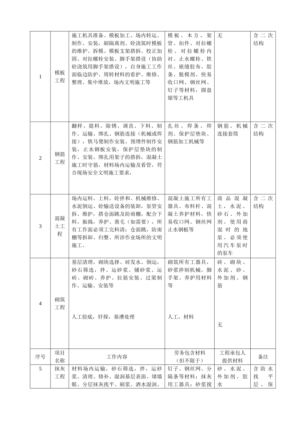 商业街建设工程劳务分包合同_第2页