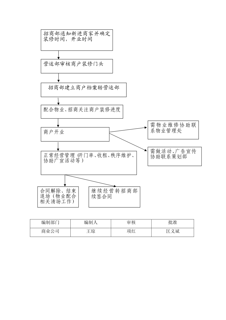 商业运营工作流程_第3页
