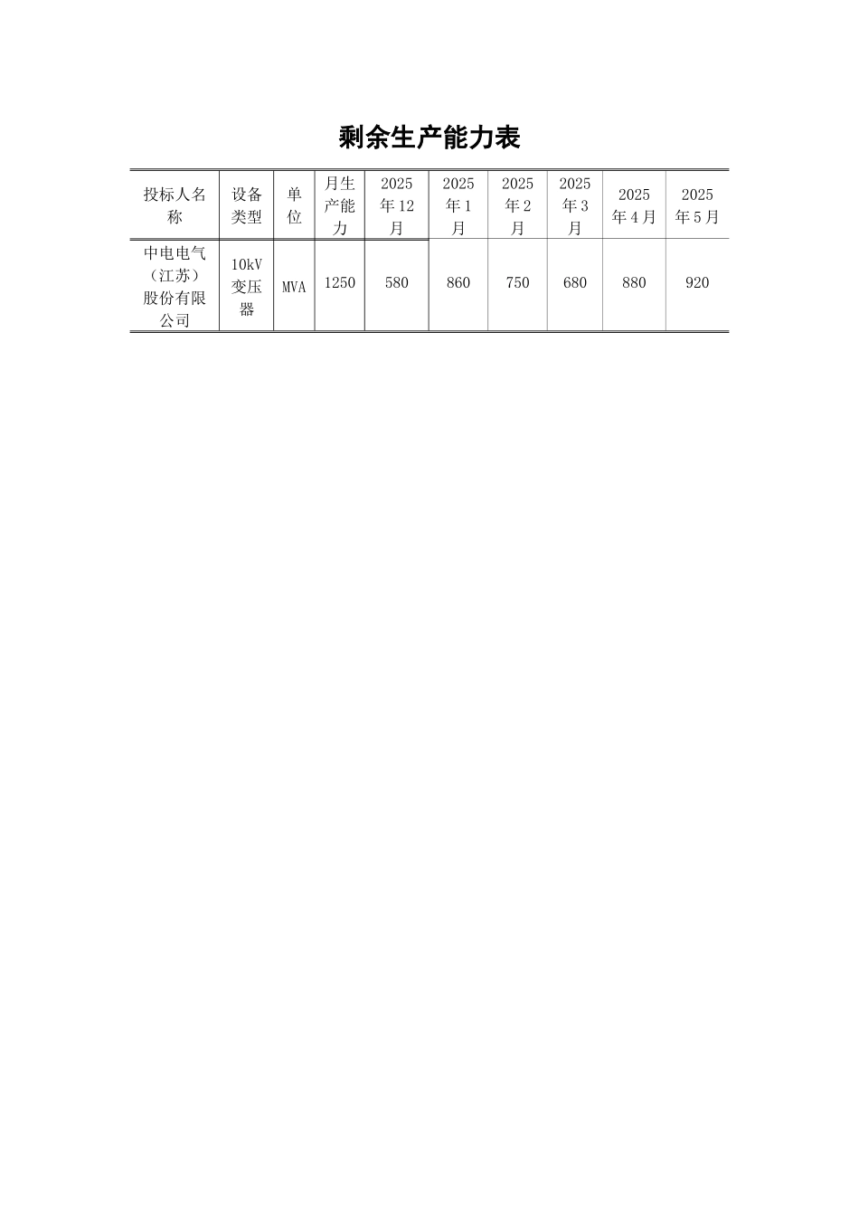 商务剩余生产能力表_第1页