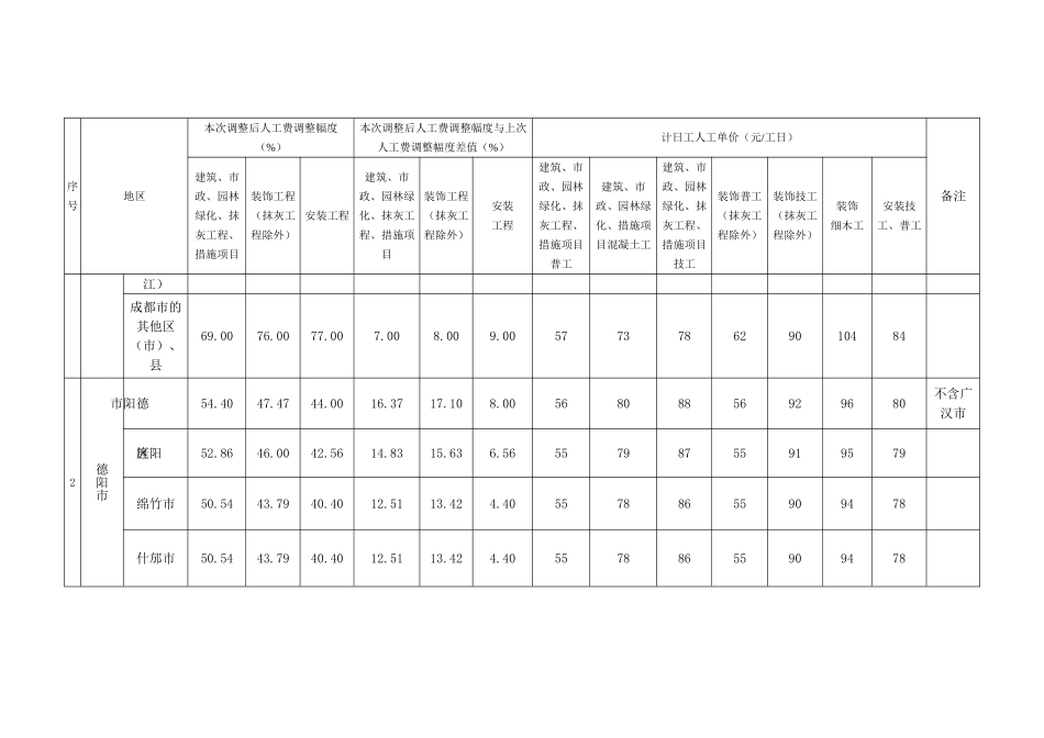 四川省人工单价信息_第3页