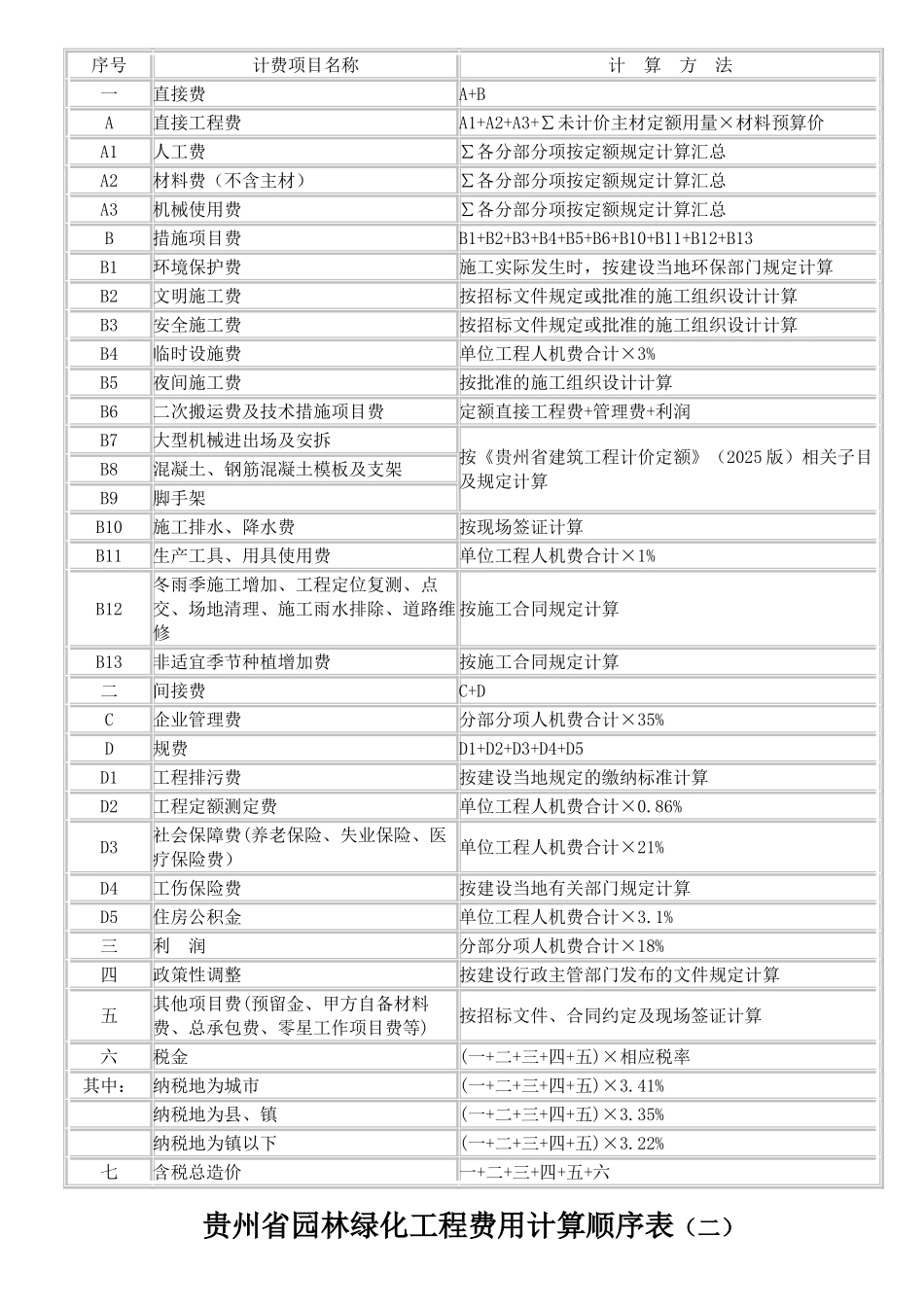 园林绿化及仿古建筑工程计价定额说明_第3页