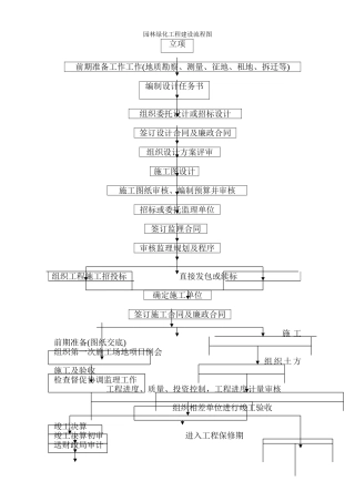 园林绿化工程建设流程图