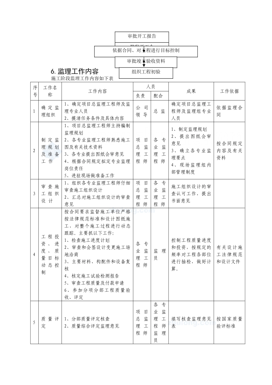 园林绿化工程监理大纲_第3页