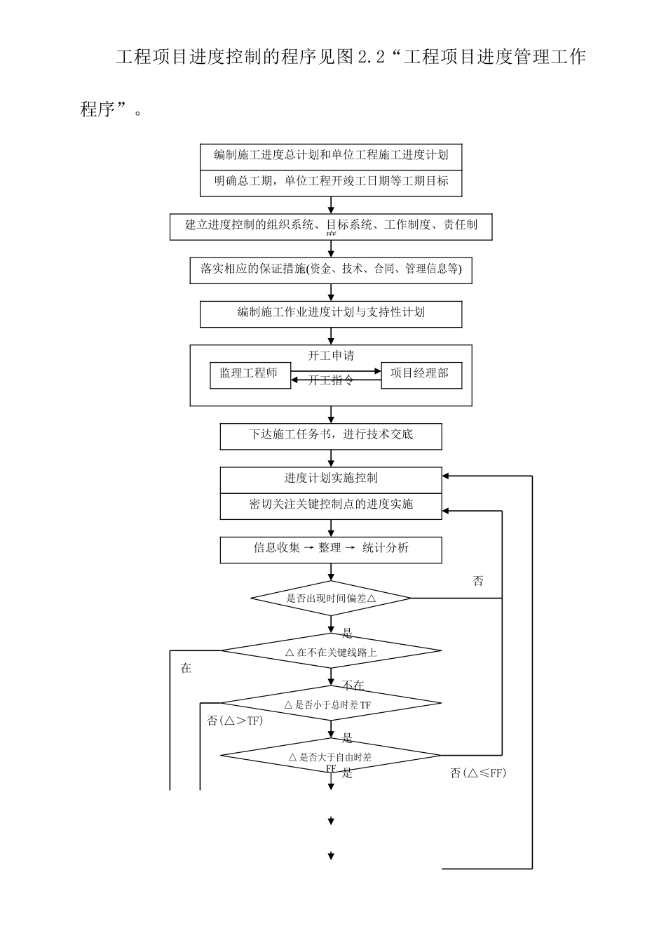 国企地产工程进度与控制管理制度_第2页