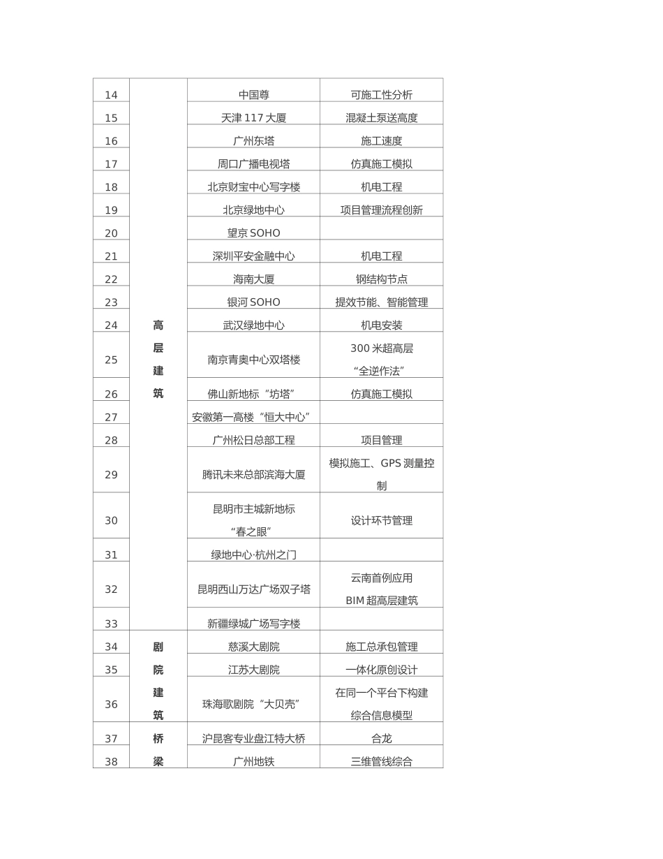 国内应用BIM技术重点工程项目概览_第2页