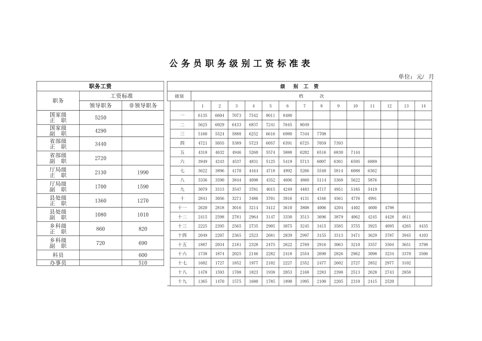 国办发3号基本工资标准表_第1页