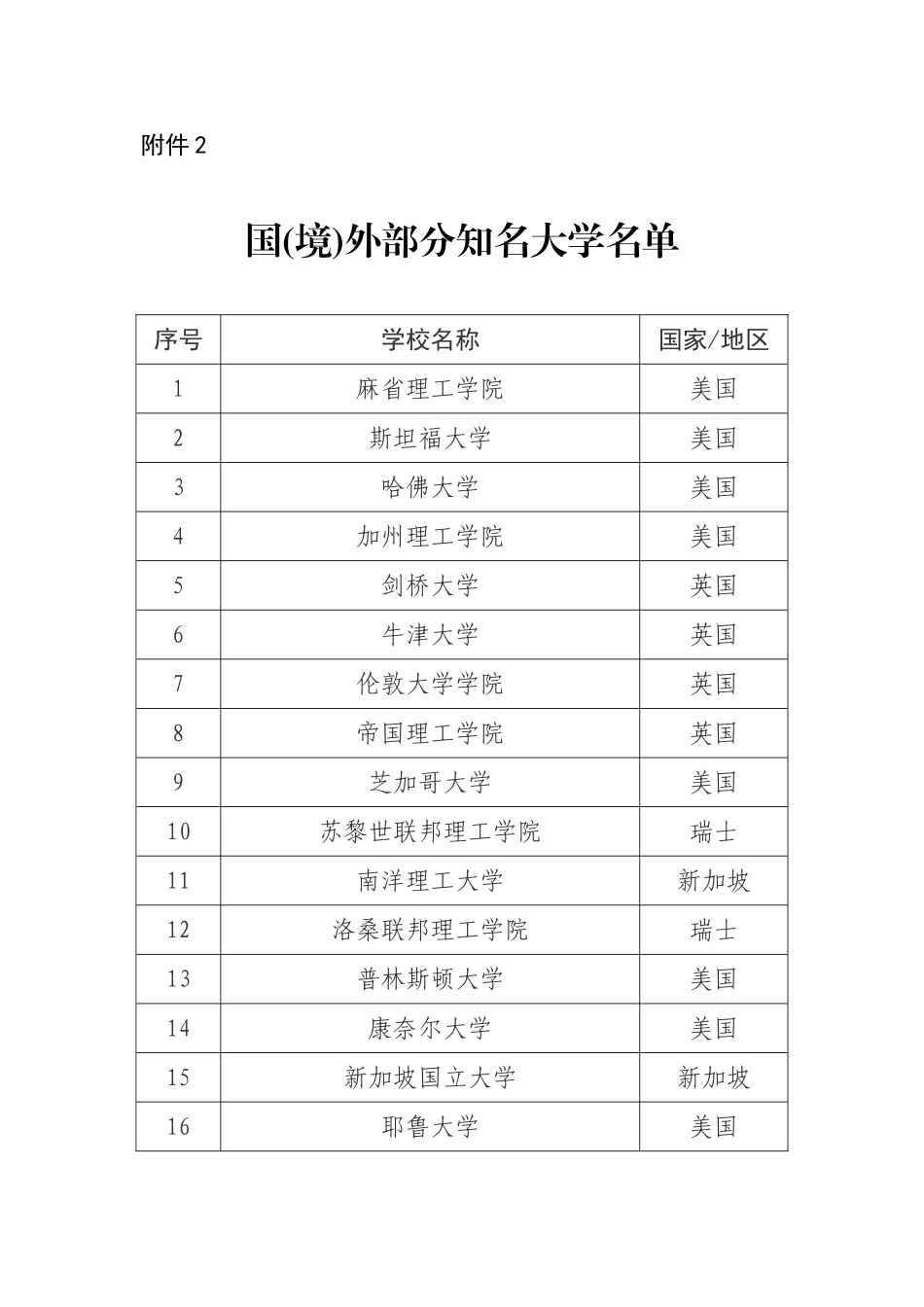 国外部分知名大学名单_第1页