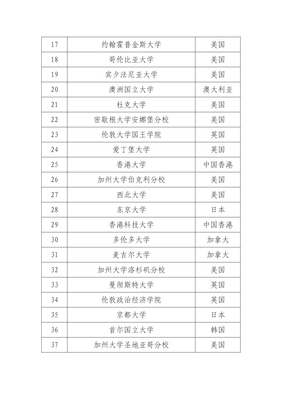 国外部分知名大学名单_第2页