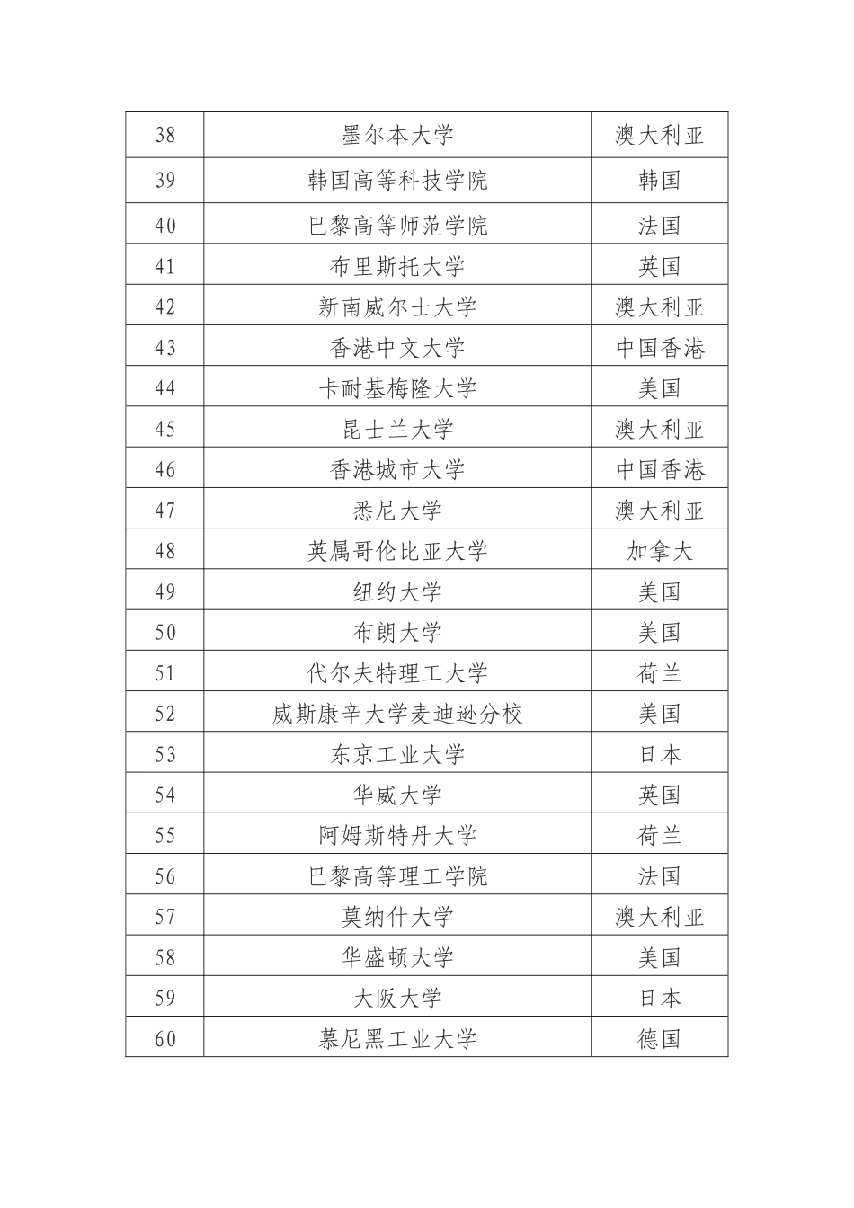 国外部分知名大学名单_第3页