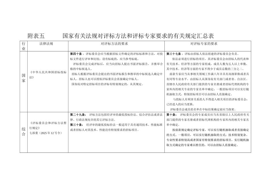 国家有关法规对评标方法和评标专家要求的有关规定汇总表_第1页