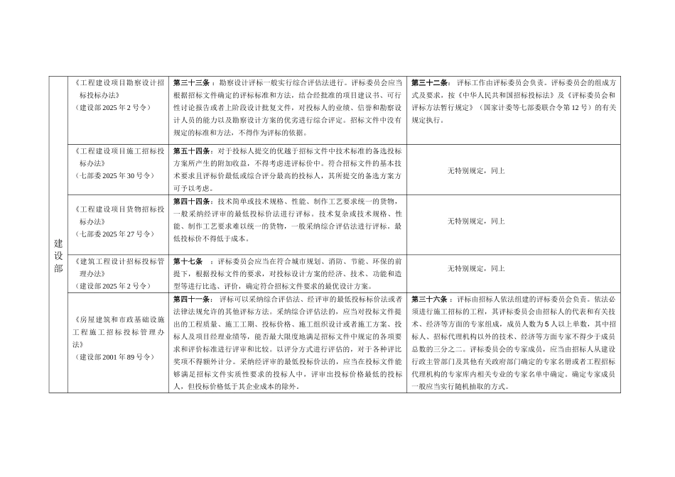 国家有关法规对评标方法和评标专家要求的有关规定汇总表_第2页