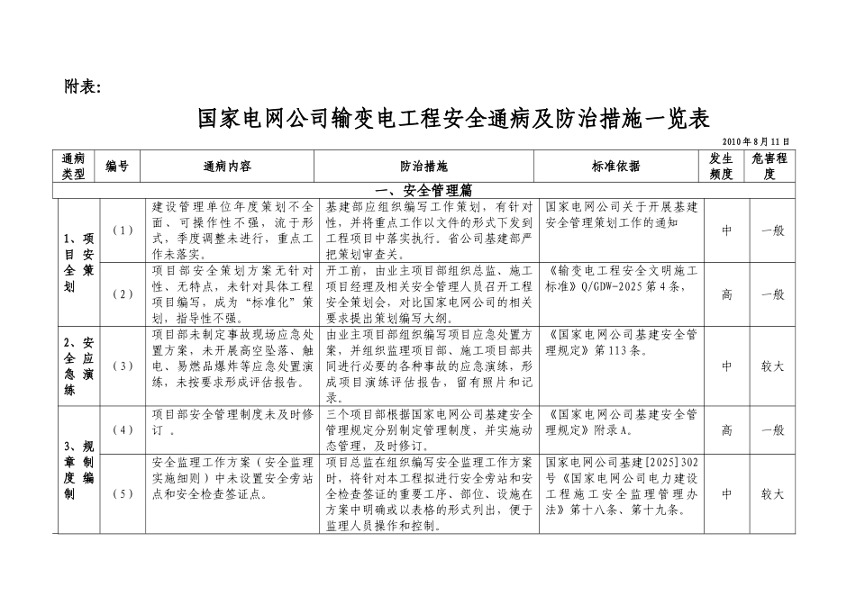 国家电网公司输变电工程安全通病及防治措施一览表_第1页