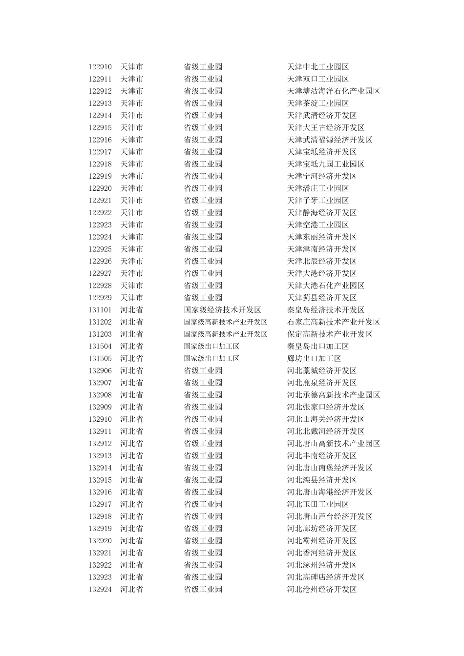 国家级、省级工业园区代码表_第2页
