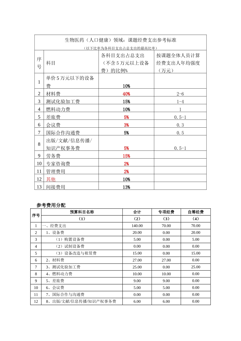 国拨经费统一开支标准_第3页