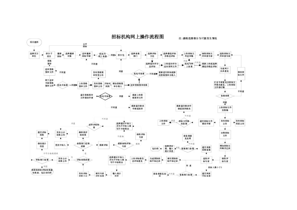 国际招标流程图_第1页