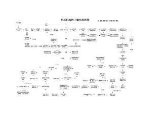 国际招标流程图