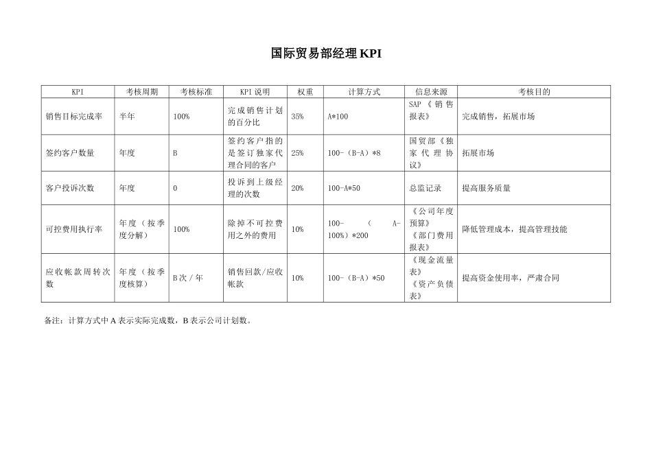 国际贸易部经理绩效考核指标_第1页