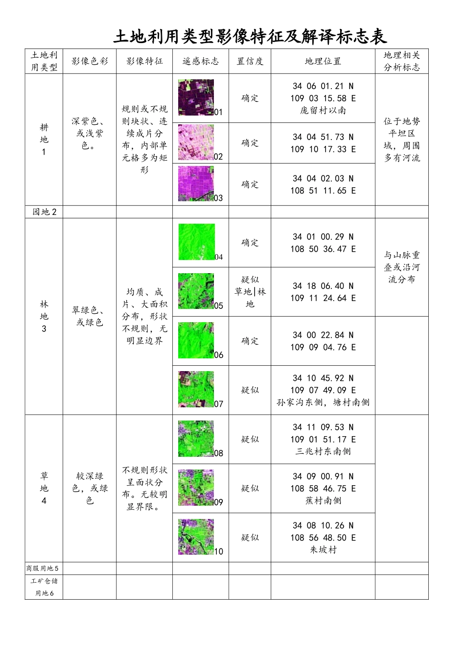 土地利用类型影像特征及解译标志表_第1页