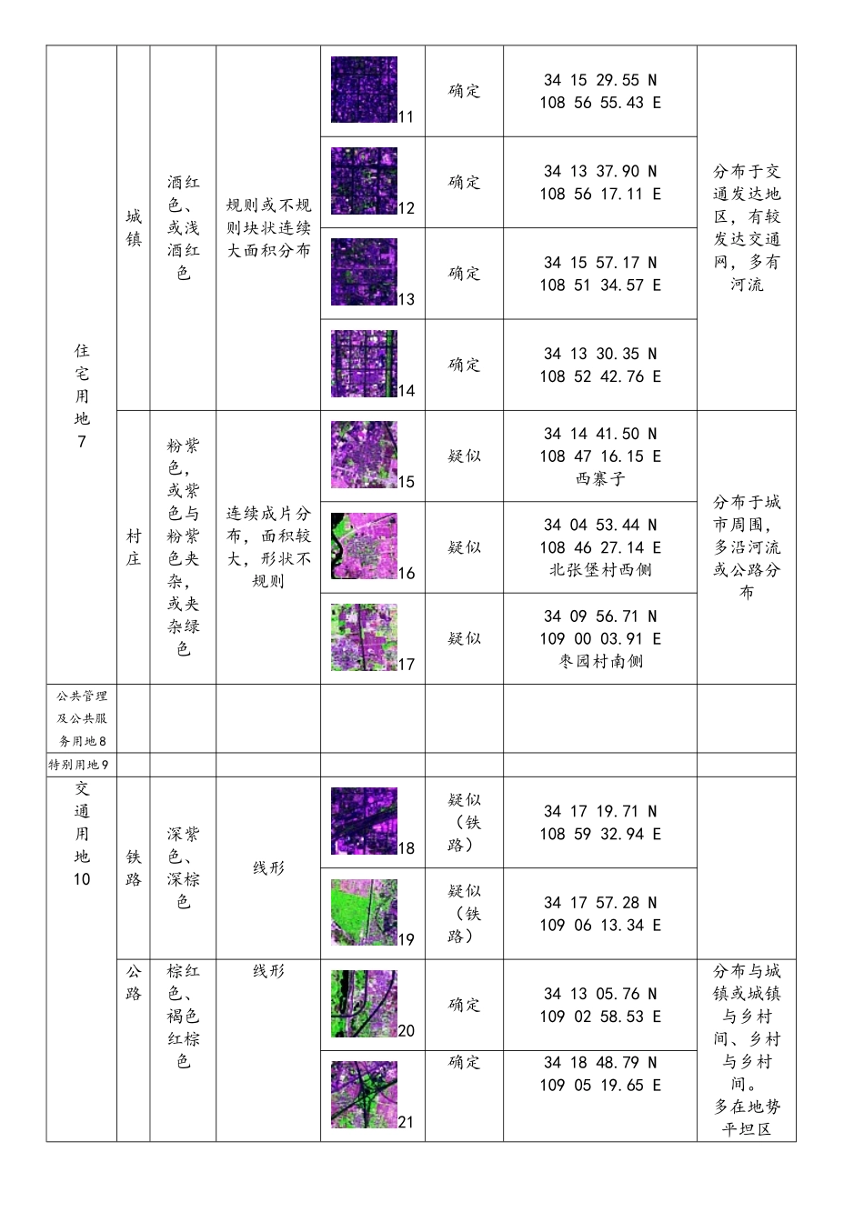 土地利用类型影像特征及解译标志表_第2页
