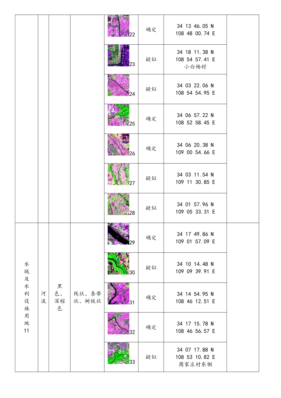 土地利用类型影像特征及解译标志表_第3页