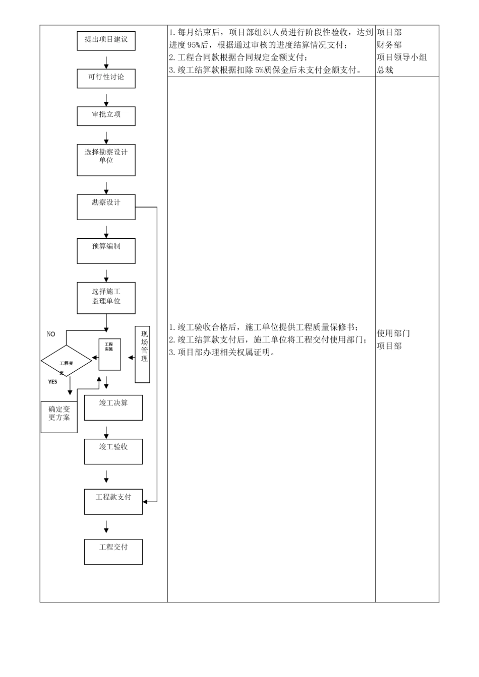 土建工程项目管理流程_第3页