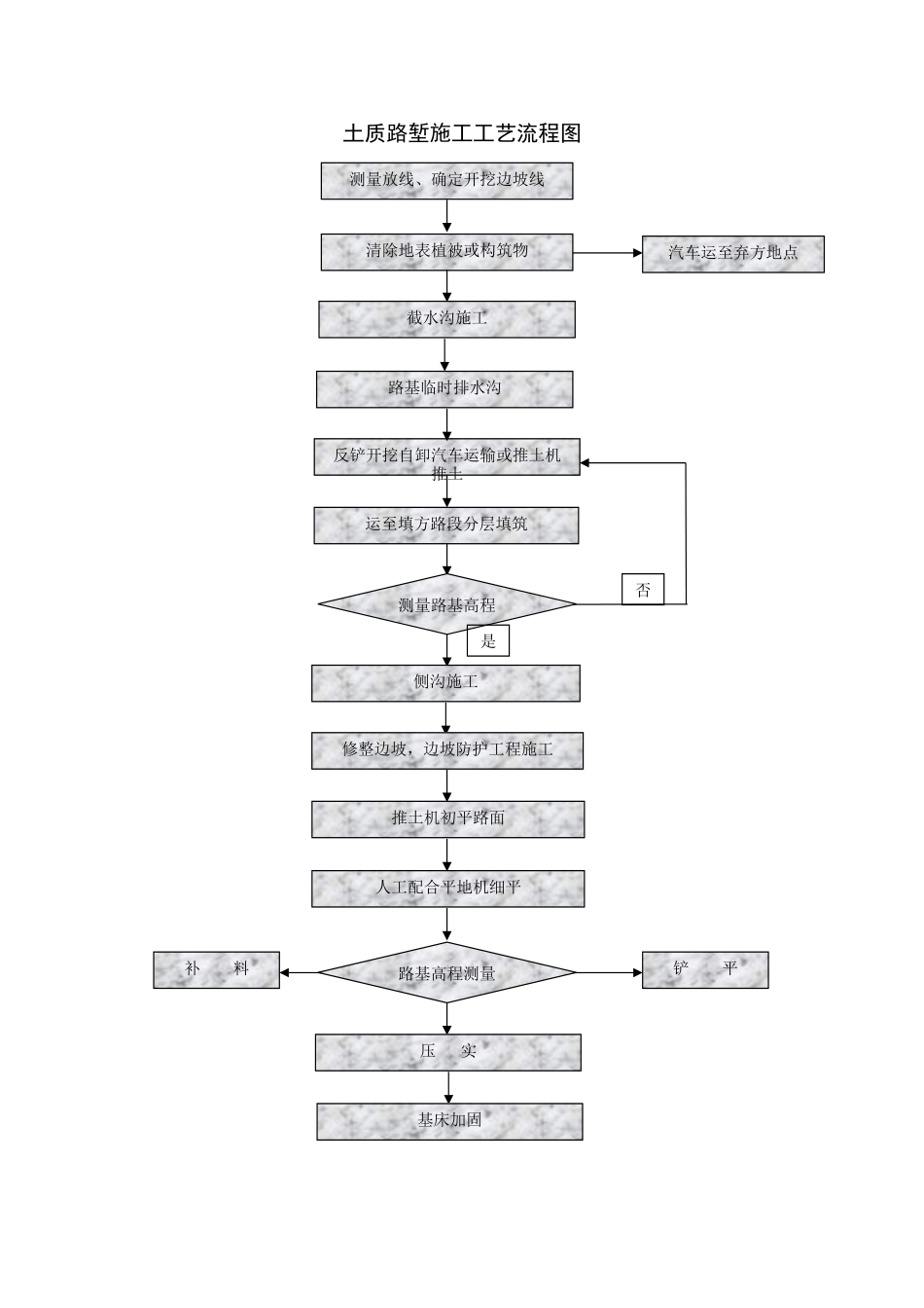 土质路堑施工工艺流程图_第1页