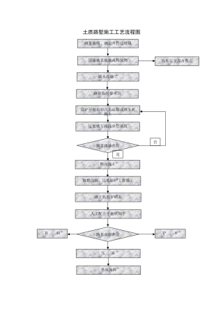 土质路堑施工工艺流程图