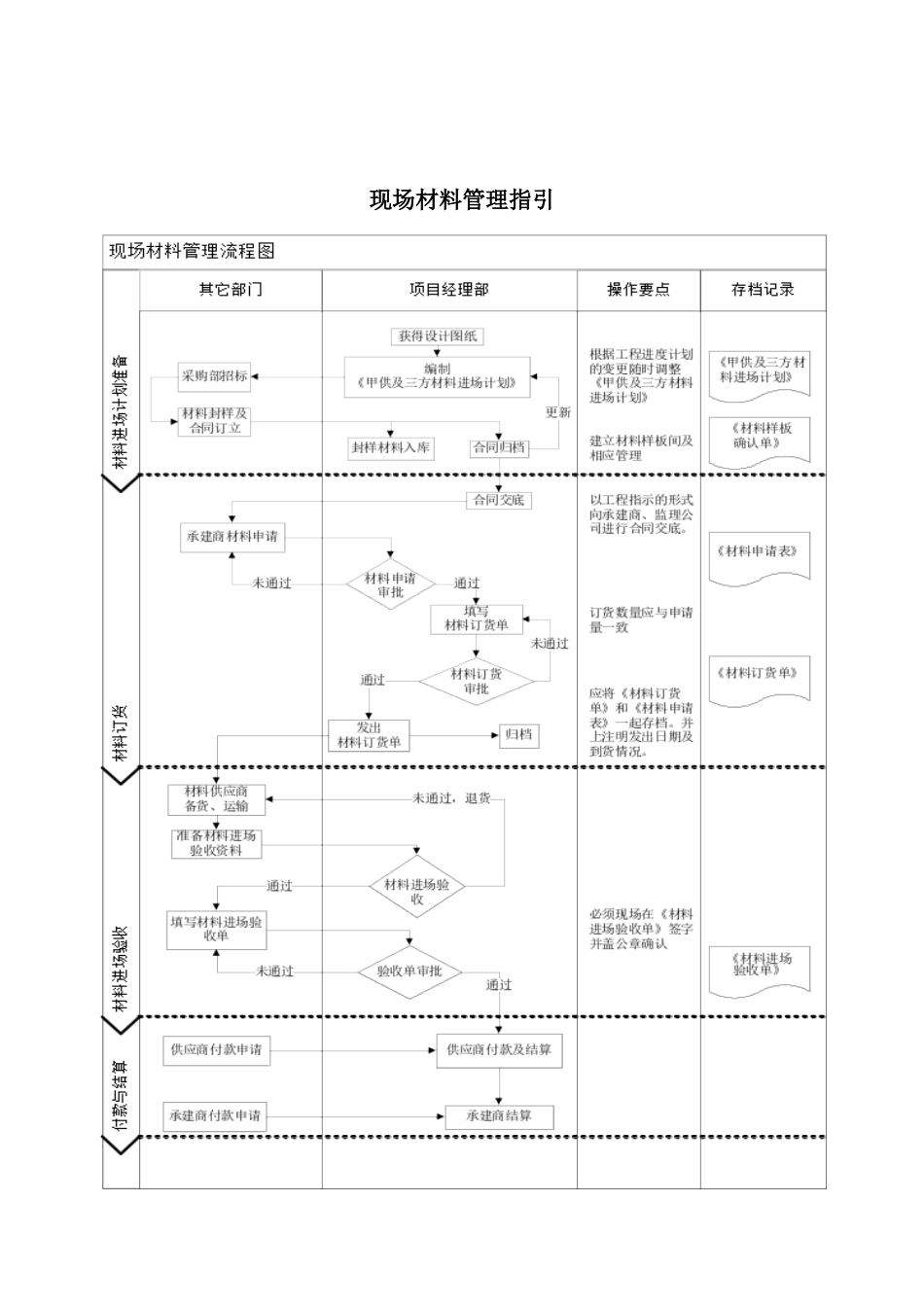 在建项目施工现场材料管理指引_第2页