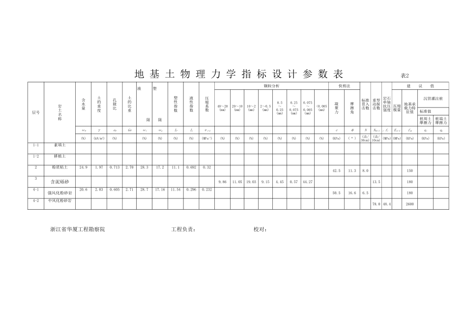 地-基-土-物-理-力-学-指-标-设-计-参-数-表_第1页
